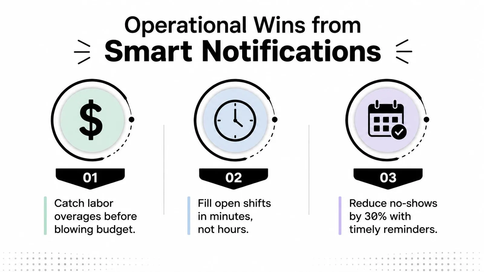 A graphic illustration detailing three operational benefits of using smart notifications for business management and labor scheduling.