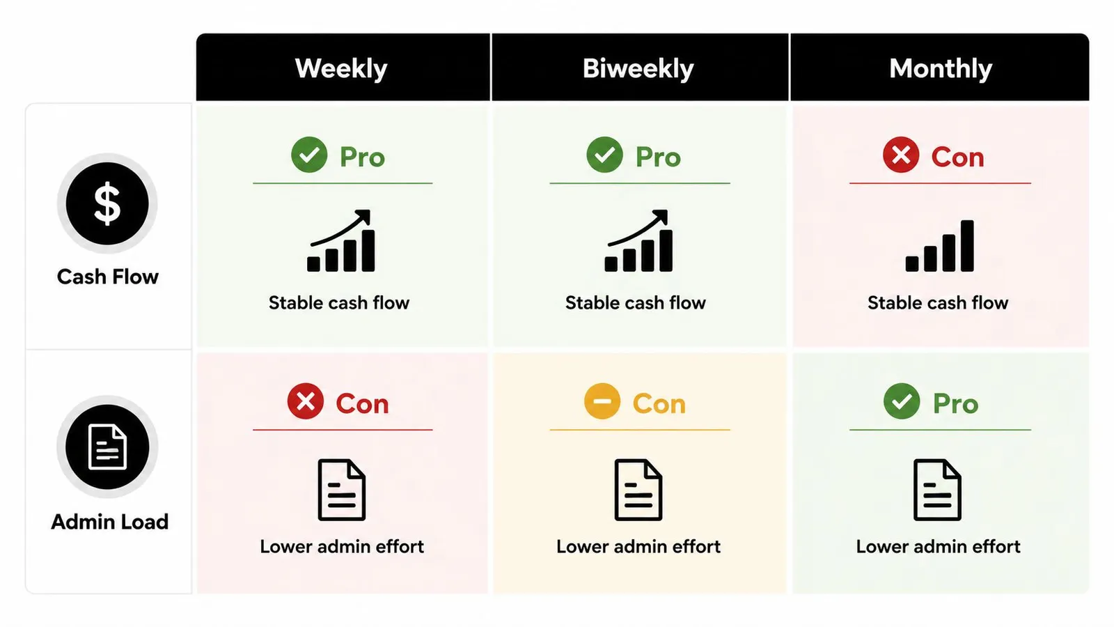 A comparison table showing the pros and cons of weekly, biweekly, and monthly payroll pay periods.