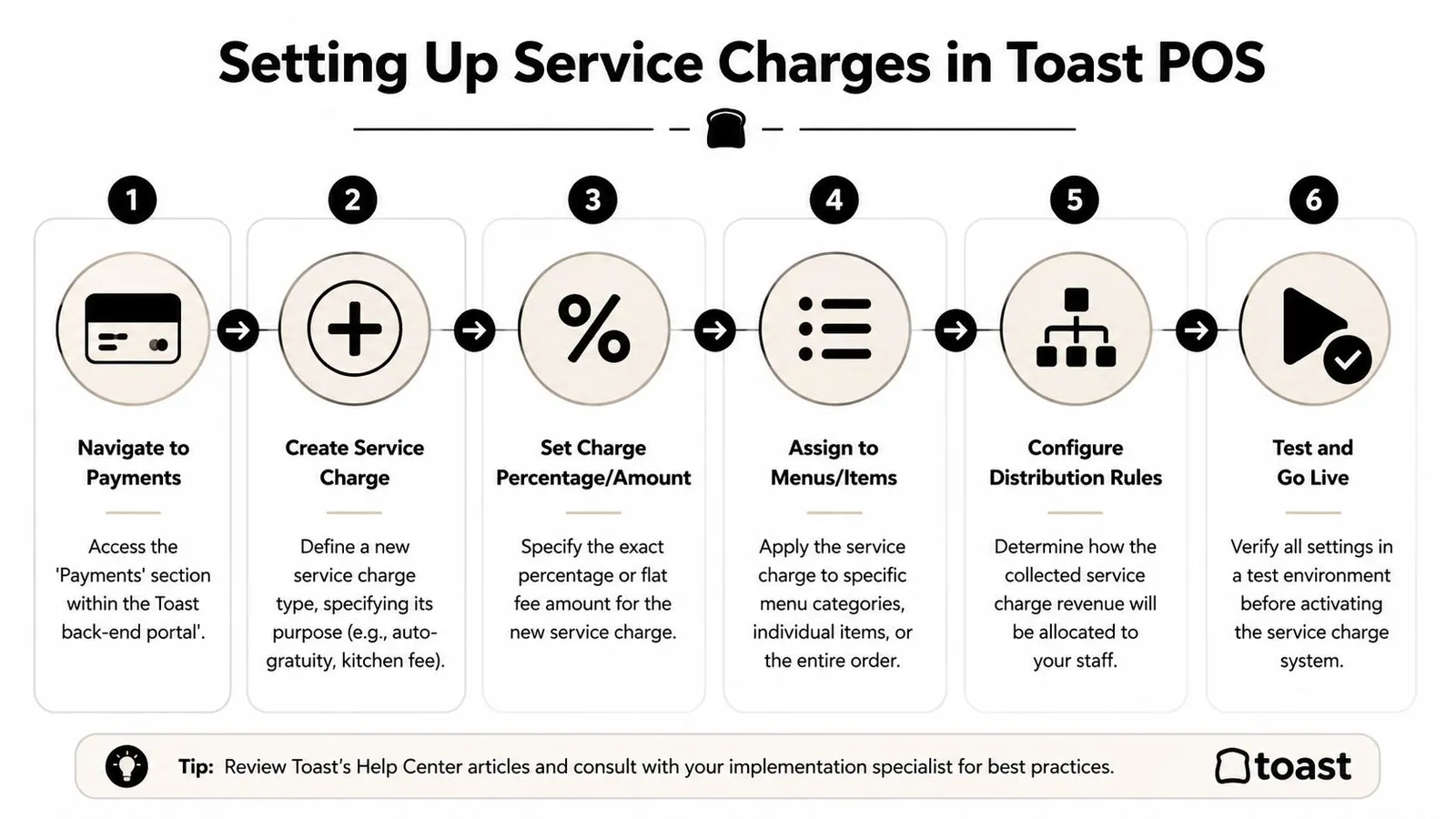 A six-step infographic guide explaining how to set up service charges in the Toast POS system.