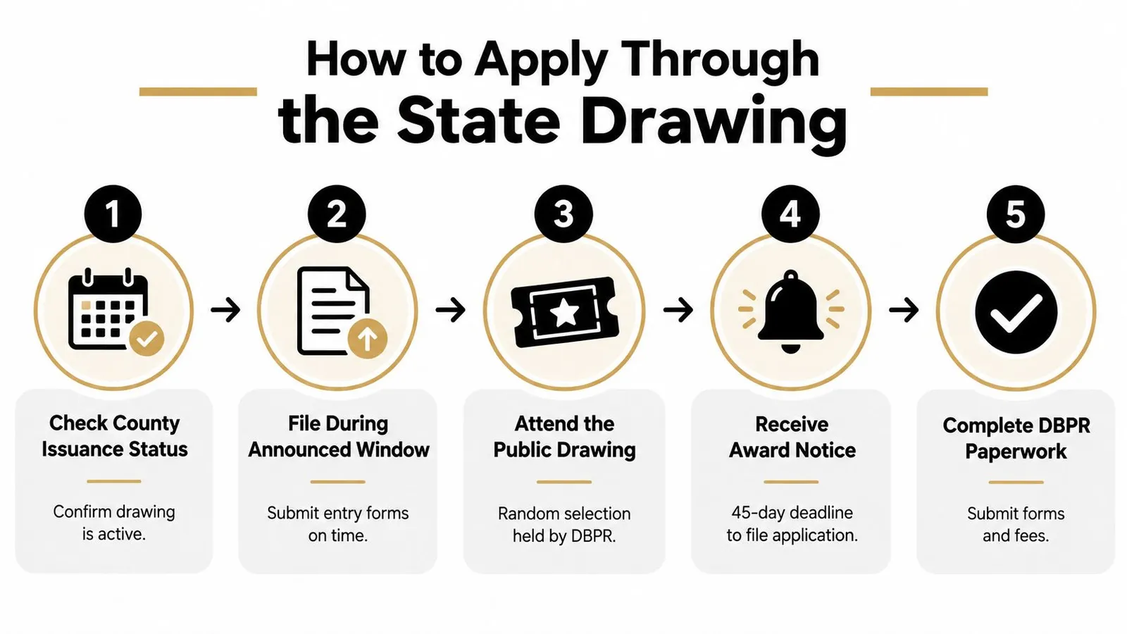 A five-step infographic explaining the application process for a Florida state liquor license drawing.