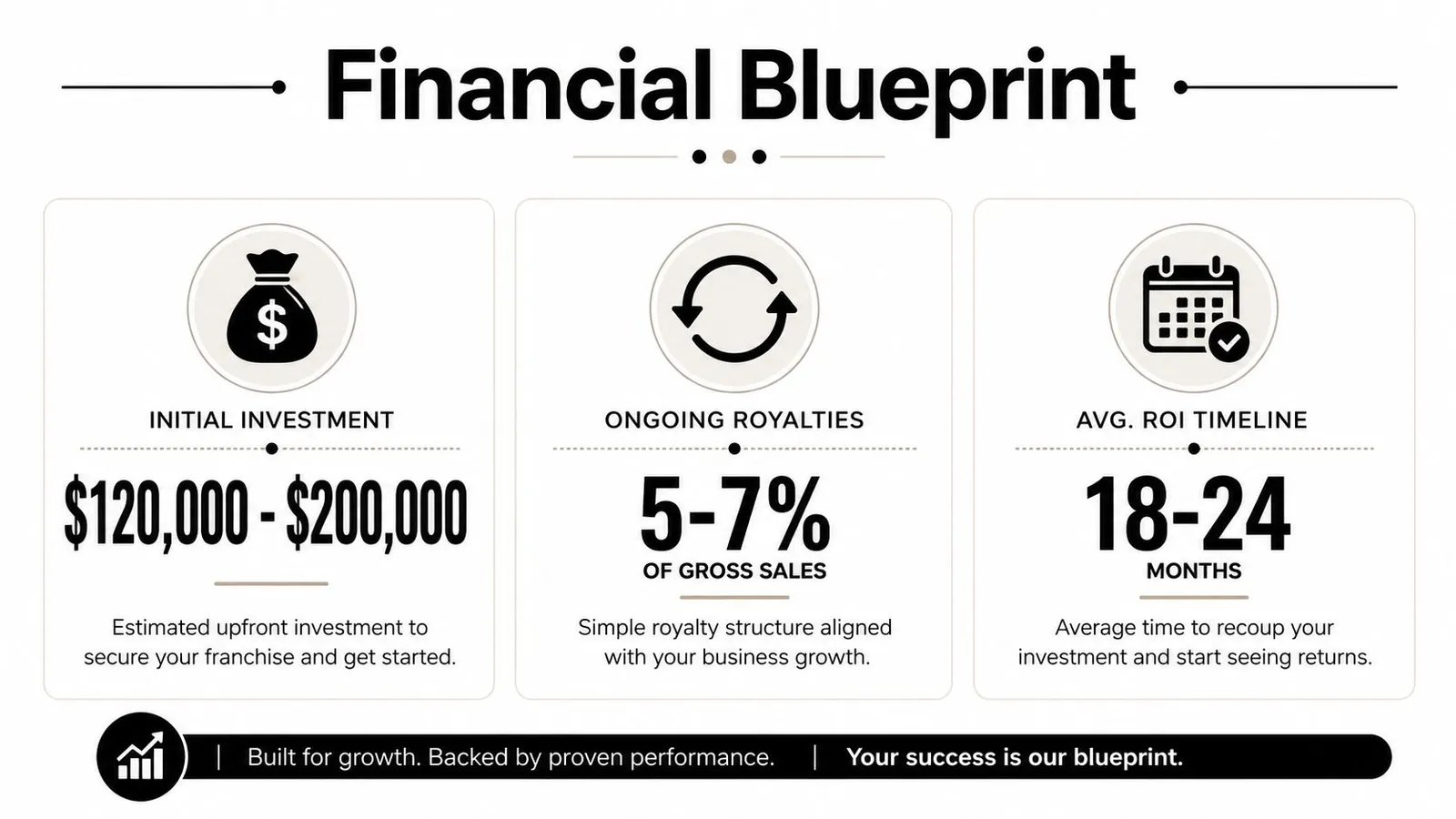 A financial blueprint infographic displaying initial franchise investment, ongoing royalty percentages, and the average ROI timeline.