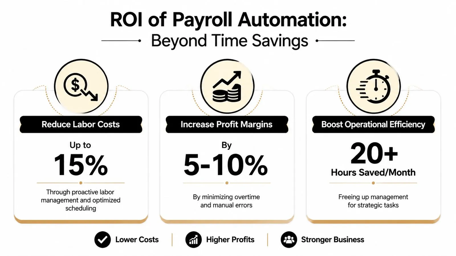 An infographic detailing the benefits of payroll automation including cost reduction, increased profits, and improved operational efficiency.