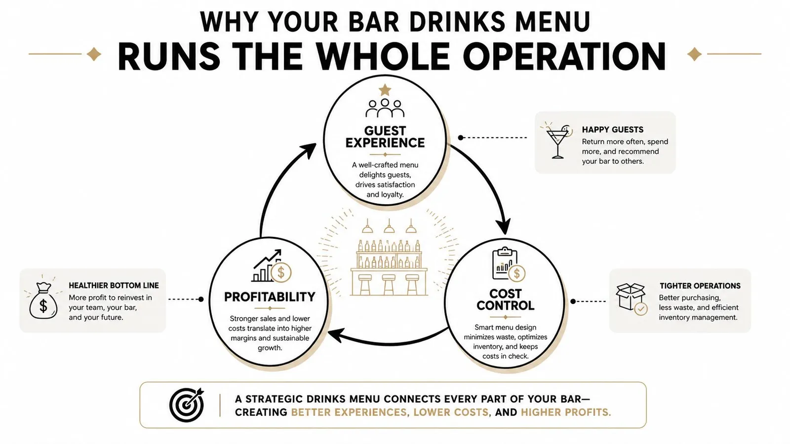 A diagram illustrating how a well-crafted bar drinks menu links guest experience, profitability, and cost control.